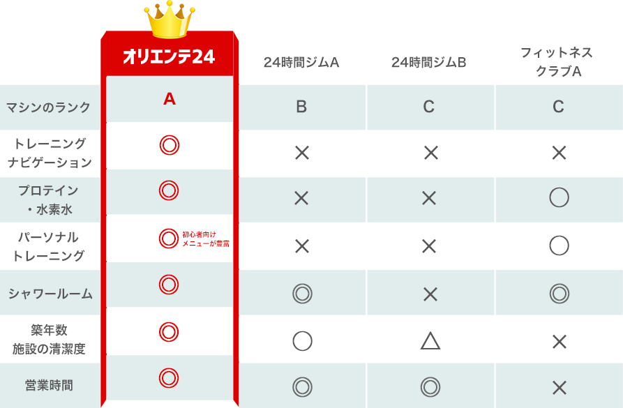 他店との比較表